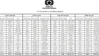 صدور بیمه‌نامه در مرز ۶۰ میلیون/ بیمه درمان همچنان صدرنشین