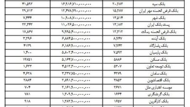 بیش از ۳۵ هزار میلیارد تومان وام فرزندآوری پرداخت شد