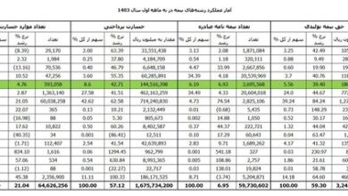 بیش از ۵۹۳ هزار فقره خسارات بیمه بدنه پرداخت شد