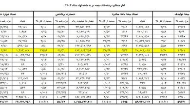 بیمه‌ شخص ثالث چقدر خسارت روی دست صنعت بیمه گذاشت؟