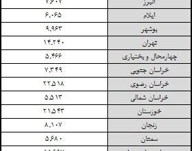 آمار دانش‌آموختگان مراکز فنی و حرفه‌ای دولتی در پاییز امسال