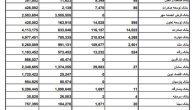 بانک‌ها چقدر وام دادند؟ – ایسنا