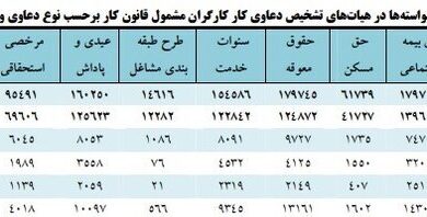 ۳۰ درصد شکایات کارگری و کارفرمایی در تهران متعلق به اصناف است