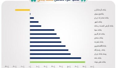 بازده ۴۱.۵ درصدی بانک‌ها در ۳ ماه گذشته