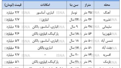 سناریوهای محتمل درباره آینده بازار مسکن