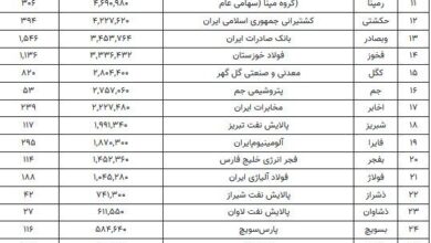 افت قیمت سهام در بازار بورس/ کاهش ۲ میلیون تومانی ارزش سهام عدالت