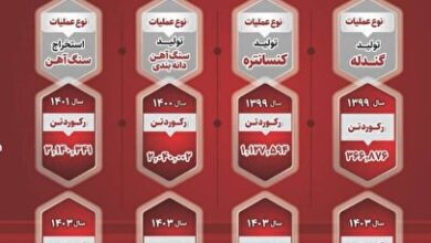 شکسته شدن رکورد تولید و استخراج صبانور