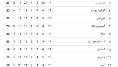 سپاهان صدر جدول را از تراکتور گرفت/ صعود پرسپولیس به رده سوم + جدول رده‌بندی جدید