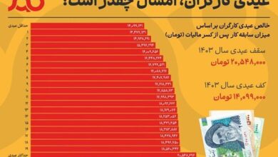 بیشترین و کمترین عیدی کارگران چقدر است؟ + عکس