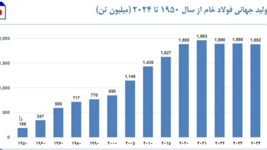 بحران جهانی فولاد شدیدتر از ۲۰۰۸؛ کاهش حاشیه سود و چالش‌های پیش‌رو