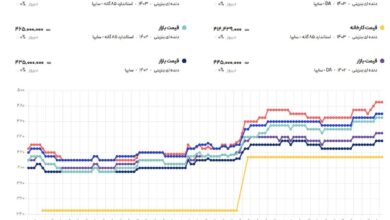 قیمت روز ساینا ۱۱ بهمن / ساینا صفر چند شد؟ + جدول