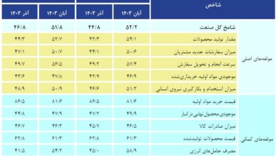 هفت خوان تولید؛ «بحران انرژی» بازی با آتش در قلب صنعت