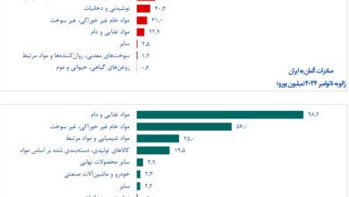 ایران چه کالاهایی به آلمان صادر می‌کند؟