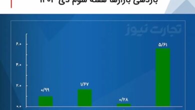 بازدهی بازارها هفته سوم دی ۱۴۰۳ / بازدهی بورس در رالی هفتگی، بازارهای مالی را جا گذاشت