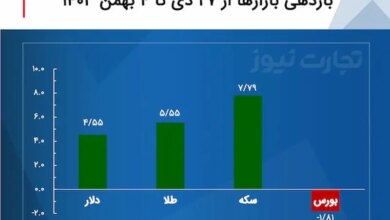 بازدهی بازارها هفته اول بهمن 1403 / سکه در بازدهی بازارها صدر نشین شد