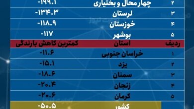 کدام استان ها بیشترین میزان کاهش بارندگی را تجربه کردند؟ / وجود ۱۶ سد با ذخایر کمتر از ۲۰ درصد در ۱۰ استان کشور