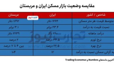 مقایسه بازار مسکن ایران و عربستان/ دوره انتظار خرید مسکن در عربستان سعودی فقط ۳ سال است!