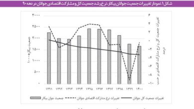 درد «مدرک گرایی» و بیکاران «باسواد» – اخبار روز کشور