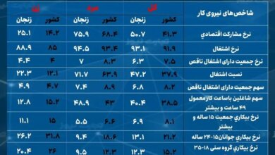 زنجان؛ سومین استان با کمترین نرخ تورم سالانه/ دوازدهمین استان با کمترین نرخ بیکاری