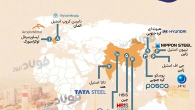 شرکت‌های برتر حمل و‌ نقل فولاد در جهان را بشناسید + اینفوگرافی