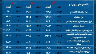 نرخ بیکاری قزوین؛ کاهشی و پایین‌تر از متوسط کشوری/ چالش اشتغال ناقص در استان