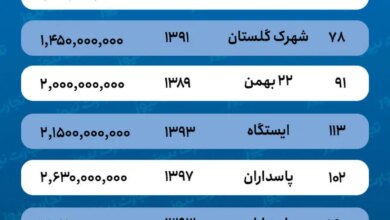 قیمت خانه در دامغان/ با چه بودجه‌ای می‌توان در دامغان خانه‌دار شد؟