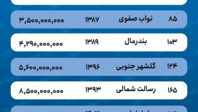 قیمت خانه در بندرعباس/ با چه بودجه‌ای می‌توان در بندرعباس خانه خرید؟ + جدول