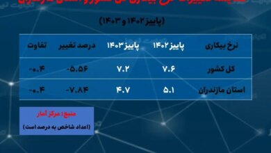 روند کاهشی نرخ بیکاری در مازندران/ 2 چالش کمبود نیروی کار و فضای نامساعد کسب و کار