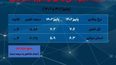 نرخ بیکاری استان مرکزی افزایشی است/ هزینه خانوارهای روستایی؛ بیشتر از درآمد