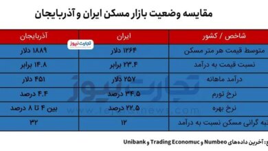 مقایسه بازار مسکن ایران و آذربایجان/ قدرت خرید مسکن در آذربایجان نسبت به ایران ۲۰ پله بهتر است