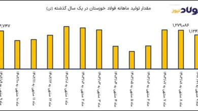 رشد ۴۵ درصدی درآمد فولاد خوزستان در آذر/ صادرات ۱۱۱ هزار تنی فولاد خوزستان؛ سهم بزرگ بازارهای خارجی در فروش