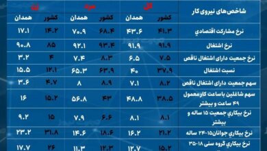 همدان؛ چهارمین استان با کمترین نرخ تورم سالانه/ روند افزایشی نرخ بیکاری در استان