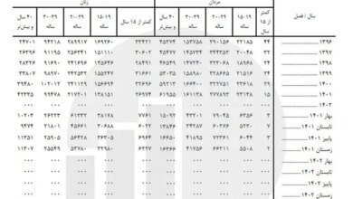 کودک همسری در کدام استان ها رواج دارد؟ / وضعیت اقتصادی در ۵ استانی که بیشترین و کمترین آمار را دارند