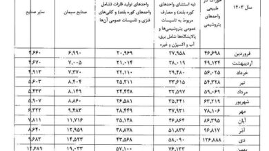 نرخ جدید خوراک گاز پتروشیمی‌ها و سوخت صنایع اعلام شد