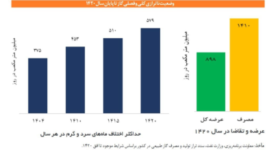 انرژی های تجدیدپذیر؛ گرفتار “توهم توسعه”؟