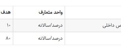 یک گام تا ساماندهی معافیت های مالیاتی