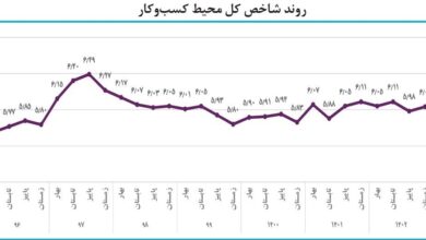 محیط کسب وکار در فصل پاییز مساعدتر شد