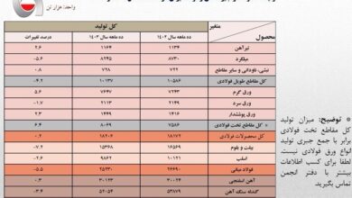 تولید فولاد کشور 5.5 درصد افت کرد