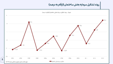 رشد مسکن و ترانزیت علی رغم تحریم / دلیل؛ تجربه