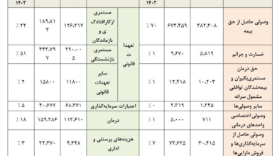 پوشش3درصداعتبارات تامین اجتماعی از سود شستا + جدول