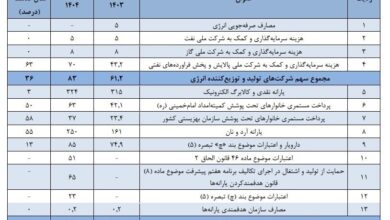 کاهش 15 هزارمیلیاردی منابع واردات سوخت در بودجه 1404