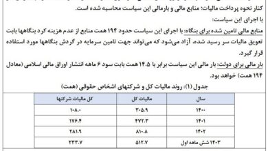 نسخه مالیاتی صمت برای جبران زیان صنایع منتشر شد