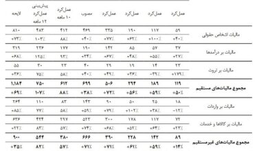 رشد مالیات در لایحه 1404، فراتر از تورم