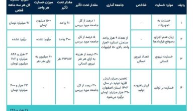 خسارت 27 هزار میلیاردی واحدهای صنعتی با قطعی برق