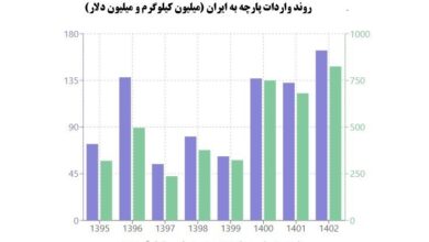 صنعت نساجی، قربانی سود رانتی 2.2 میلیارد دلاری واردات