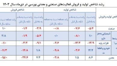 جزئیات تولید و فروش 17 گروه کالایی صنعتی در دی ماه امسال