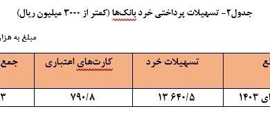 رشد ۲۳.۸ درصدی پرداخت وام بانکی با هدف تامین مالی تولید