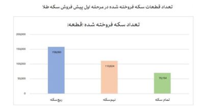 فروش ۳۴۰ هزار قطعه انواع سکه طلا در مرحله اول پیش فروش بانک مرکزی