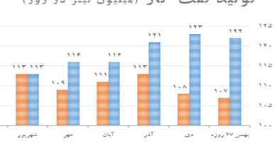 تحویل بیش از ۷ میلیارد لیتر نفت‌گاز نیروگاهی در ۶ ماهه دولت چهاردهم