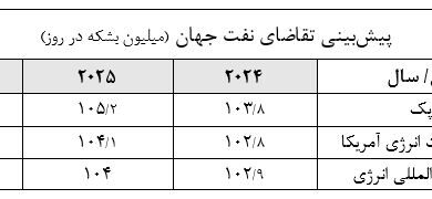 رشد ۱.۴ میلیون بشکه‌ای تقاضای روزانه نفت در سال‌های ۲۰۲۵ و ۲۰۲۶